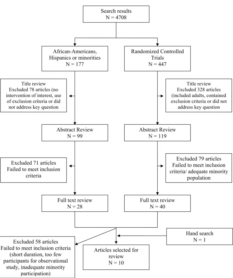 Figure 1: Article Selection 