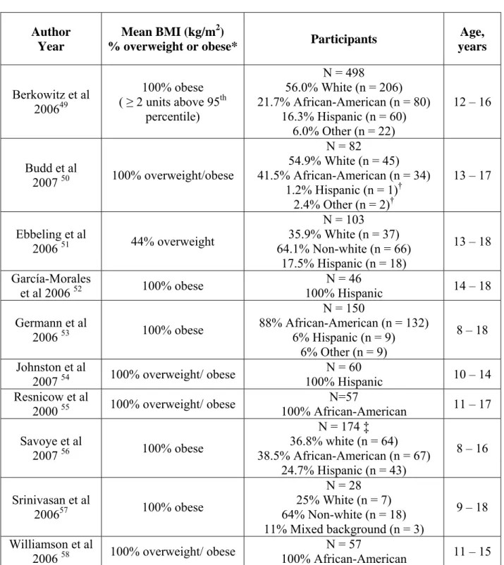 Table 3: Characteristics of Included Studies 