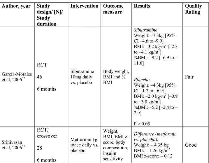 Table 4. Summary of Pharmacotherapy Interventions  Author, year  Study 
