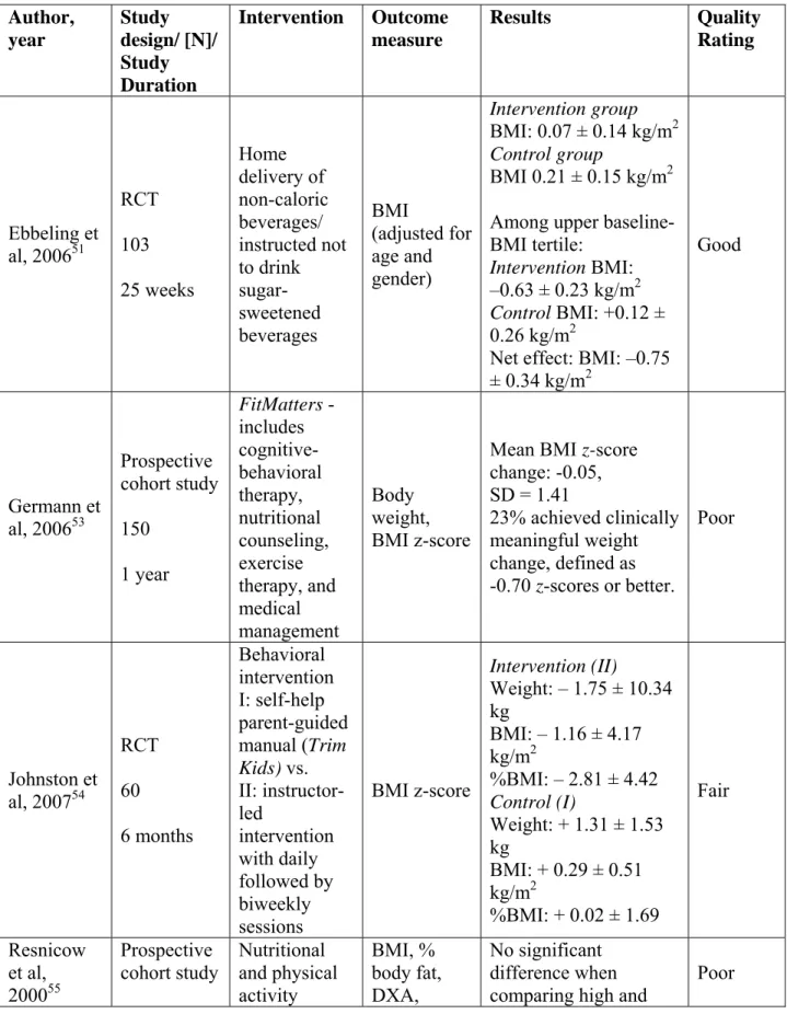 Table 5. Summary of Behavioral Interventions  Author,  year  Study  design/ [N]/  Study  Duration  Intervention Outcome measure  Results Quality Rating  Ebbeling et  al, 2006 51 RCT 103  25 weeks  Home  delivery of  non-caloric beverages/  instructed not t
