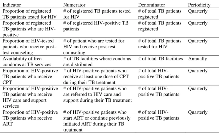 Table 2. Indicators of uptake of activities to reduce the burden of HIV/AIDS in TB patients 30 