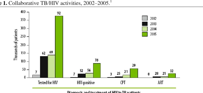 Figure 1. Collaborative TB/HIV activities, 2002–2005. 1