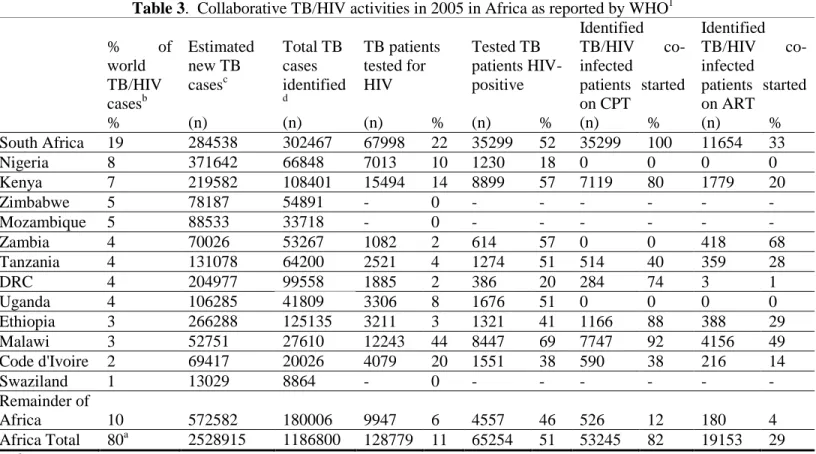Table 3.  Collaborative TB/HIV activities in 2005 in Africa as reported by WHO 1   %  of  world  TB/HIV  cases b  Estimated new TB casesc  Total TB cases identifiedd TB patients tested for HIV  Tested TB  patients HIV-positive  Identified TB/HIV  co-infect