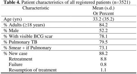 Table 4. Patient characteristics of all registered patients (n=3521) 