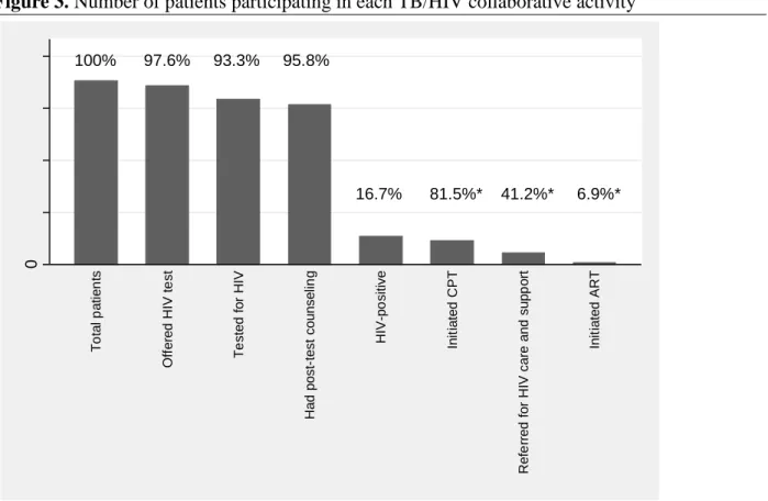 Figure 3. Number of patients participating in each TB/HIV collaborative activity 