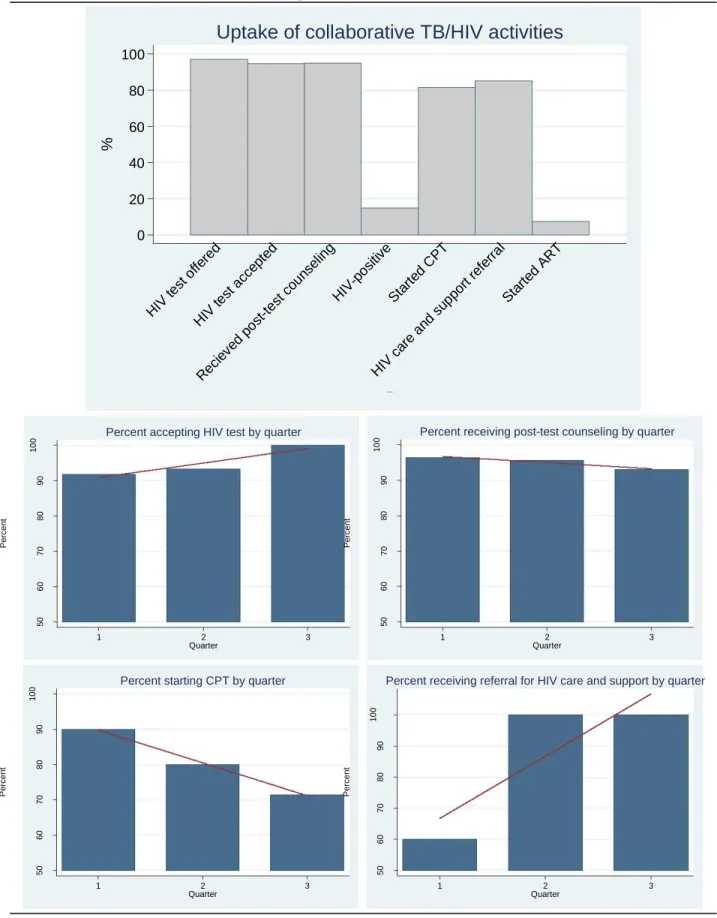 Figure 5. Example graphs detailing uptake of collaborative TB/HIV activities at one TB clinic,  overall and with selected indicators by quarter