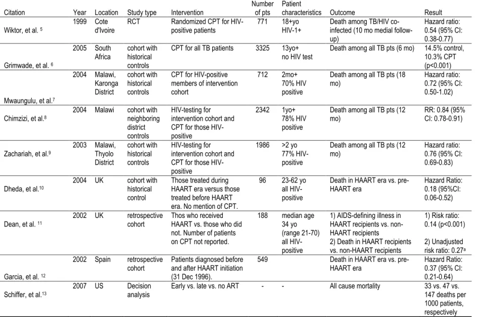 Table 1. Comparative studies about effectiveness of collective TB/HIV activities 