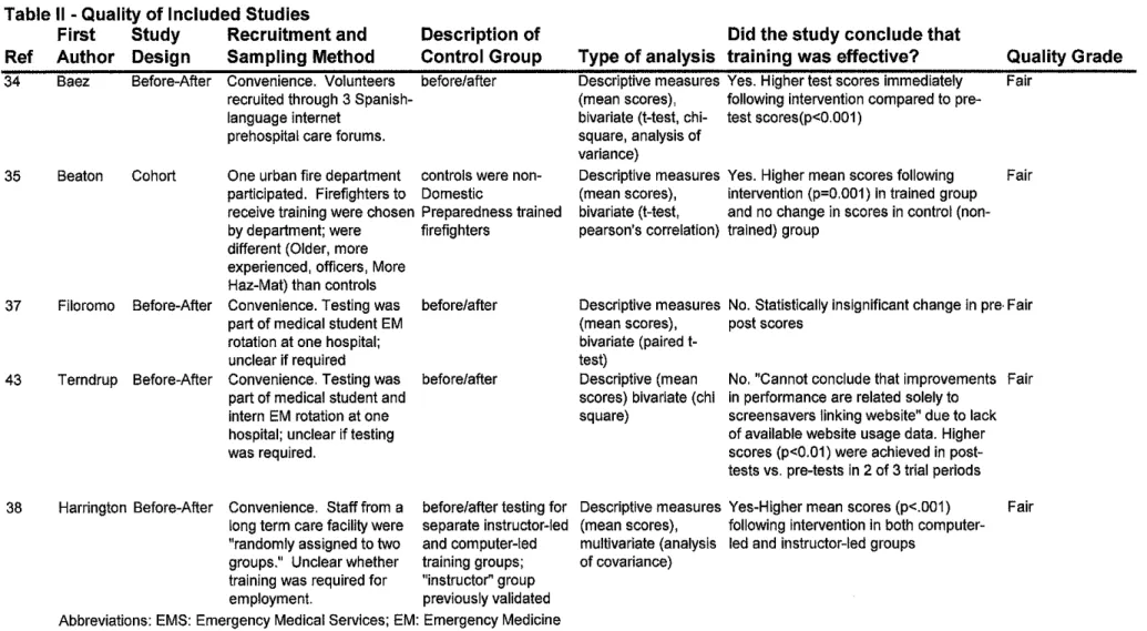 Table II  -Quality of Included Studies 
