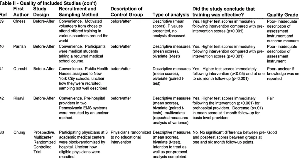 Table II  -Quality of Included Studies (con't)  Ref  39  40  41  42  36  First  Author Olness Parrish Qureshi Risavi Chung  Study  Design  Before-After Before-After  Before-After Before-After Prospective,  Multicenter  Randomized  Controlled  Trial 