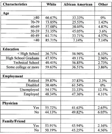 Table  1.  Characteristics  White  A"e  >80  66.67%  70-79  73.05%  60-69  57.08%  50-59  51.35%  40-49  61.71%  <40  85.71%  Education  <High School  36.71% 