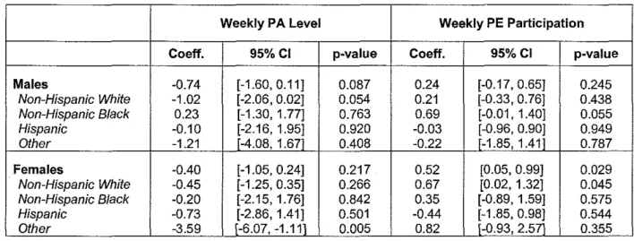 Table 7.  Multiple logistic regression analyses investigating the association between PA levels and suicidal  ideation/attempt after controlling for potential confounders, by sex and race
