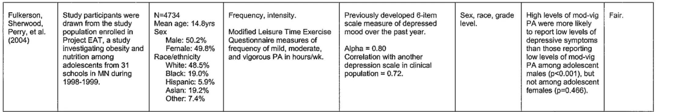Table Al-2.  Longitudinal studies of physical activity and depression using non-clinical US adolescent populations
