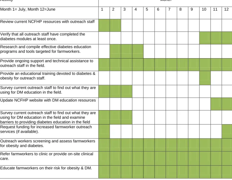 Table 2:  Timeline 