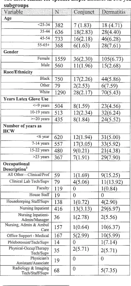 Table II (cont): Number (Prevalence) of Health Workers (2002-2003) with  one more claims for specific atopic diseases in two year follow-up period for  subgroups 