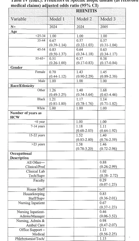 Table IV (cont.): Predictors of Specific atopic disease (as recorded through  me d"  Ica  c mrns  a  use I  I  