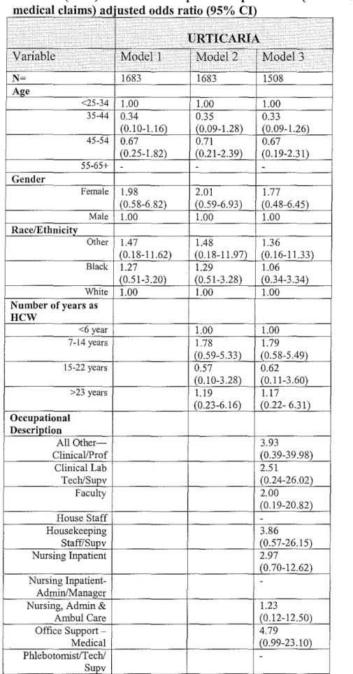 Table IV (cont.): Predictors of Specific atopic disease (as recorded through  me d"  I  I  
