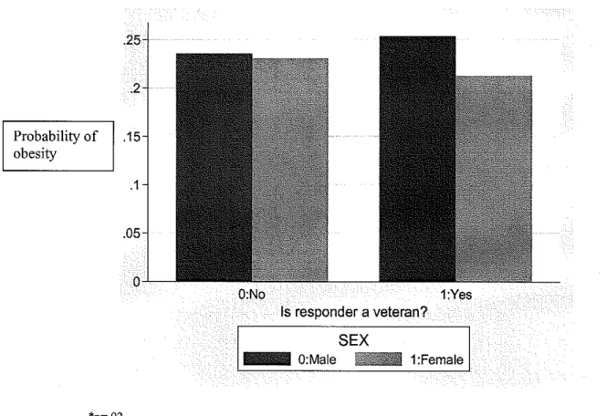 Figure 6:  Interaction* between Veteran status and gender  on probability of obesity**  .2  Probability of  .15  obesity  .1  .05  0  O:No  1:Yes  Is responder a veteran?  SEX  O:Male  1 '  1:Female  I  *p~.02  **BMI  ;::::  30 kg/m 2 