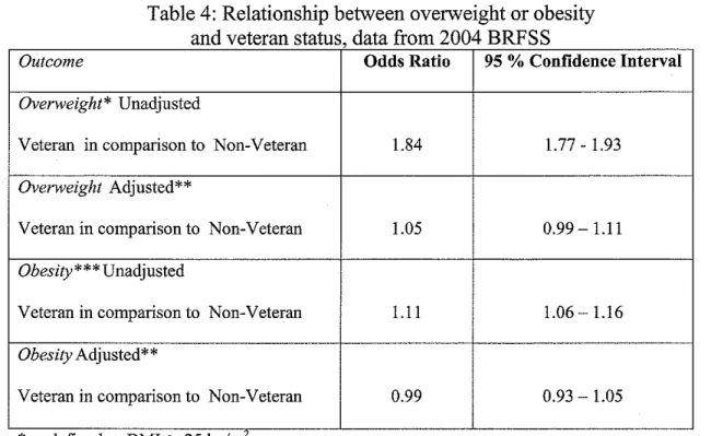 Table 4:  Relationship between overweight or obesity  and veteran status  data from 2004 BRFSS 