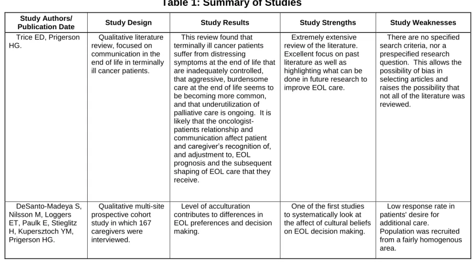 Table 1: Summary of Studies 