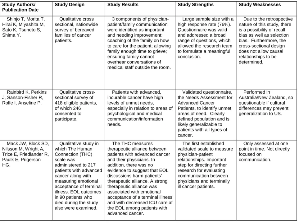 Table 1 cont  Study Authors/ 
