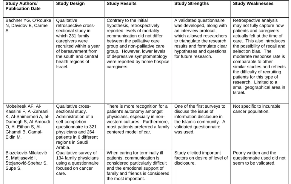 Table 1 cont  Study Authors/ 