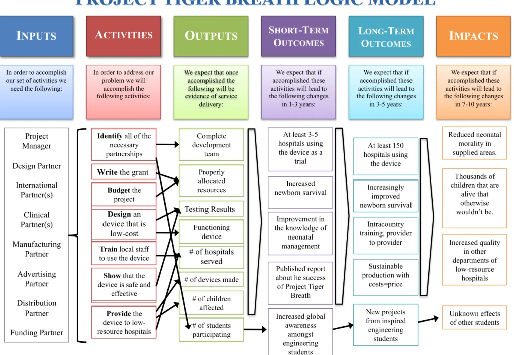 Figure 1A. Logic Model for Project Tiger Breath
