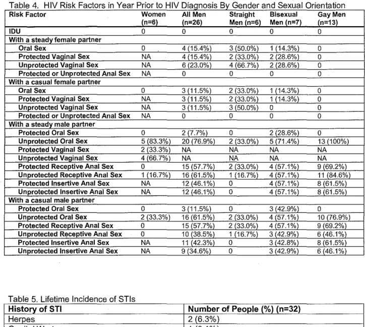 Table  5  Lifetime Incidence of STis 