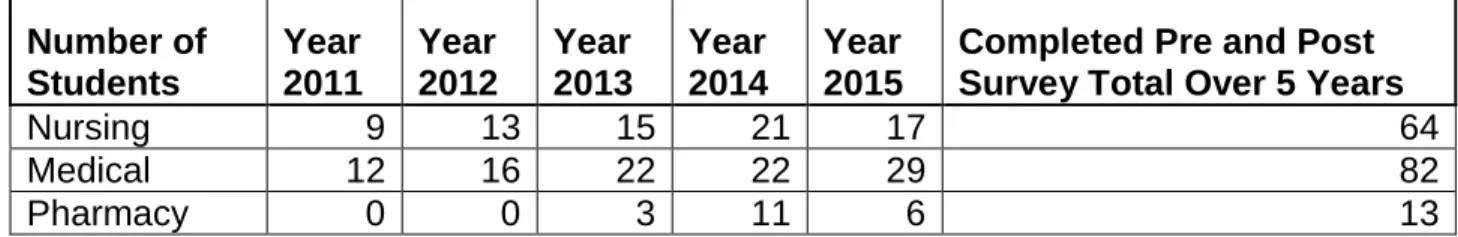 Table 1: Student Participation  Number of  Students  Year  2011  Year  2012  Year  2013  Year  2014  Year  2015 
