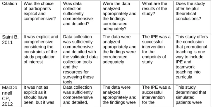 Table 1. Appraisal and Summary of Articles Included in Systematic Review 42 Citation  Was the choice 