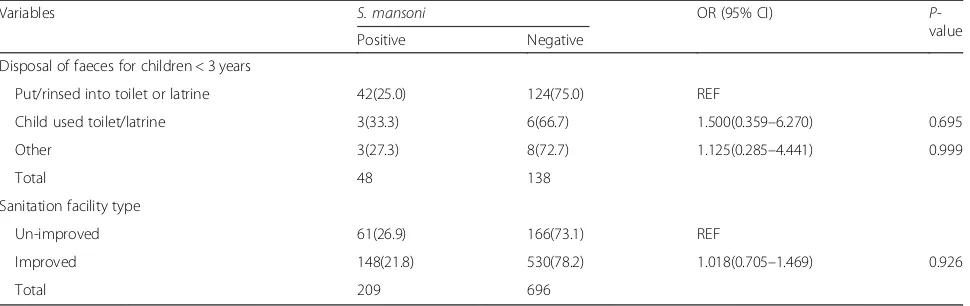 Table 5 – Association between S. mansoni infections, water and sanitation variables (Continued)