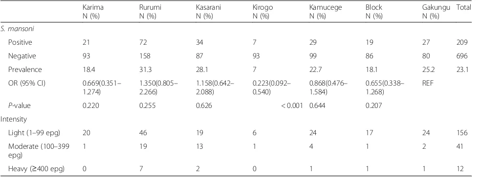 Table 3 Prevalence and Intensity of Schistosoma mansoni infections by villages