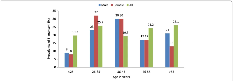 Fig. 3 Distribution of S. mansoni infections by age and gender