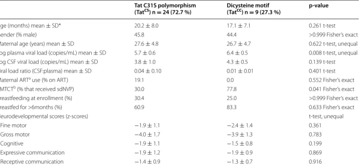 Table 1  Demographic data