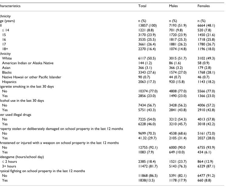 Table 1: Characteristics of the study population of United States High School students in the Youth Risk Behavior Survey 2005