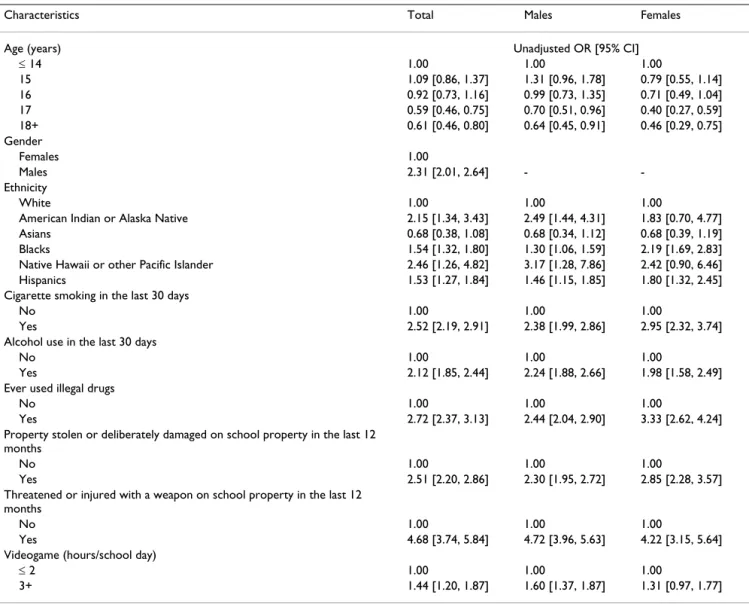 Table 2: Results of bivariate stratified analysis on the association between physical fighting on school property and selected  characteristics among US High School students, 2005
