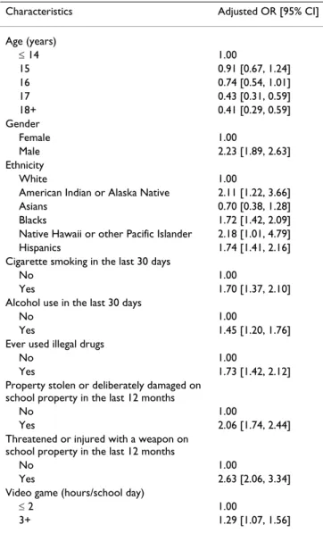 Table 3: Multivariate analysis results on the association between  physical fighting on school property and selected characteristics  among US High School students, 2005