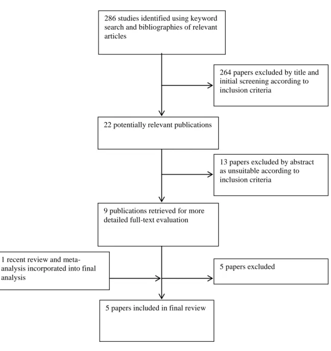 FIGURE 1: Flowchart of identification of relevant studies 
