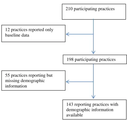 FIGURE 1:  Flowchart of included practices 