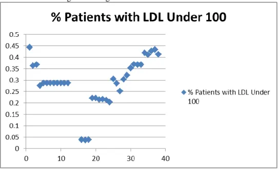 FIGURE 3: Sample graphs of reported clinical measures  Practice with net negative change: