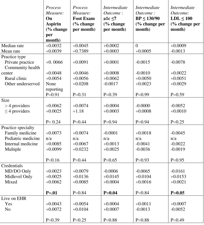 TABLE 2: Rate of Improvement in Diabetes Process and Intermediate Outcome Quality Measures  According to Practice Characteristics 