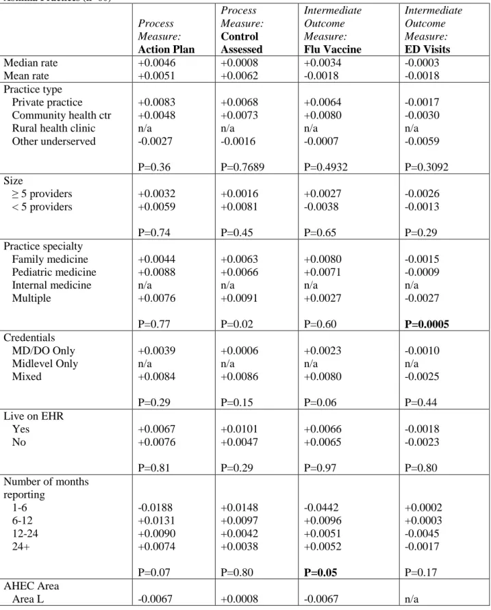 TABLE 3: Rate of Improvement in Asthma Process and Intermediate Outcome Quality Measures  According to Practice Characteristics 