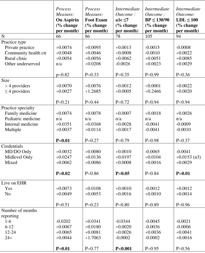 TABLE 4: Rate of Improvement in Diabetes Process and Intermediate Outcome Quality Measures  According to Practice Characteristics, Excluding High Performing at Baseline Practices 