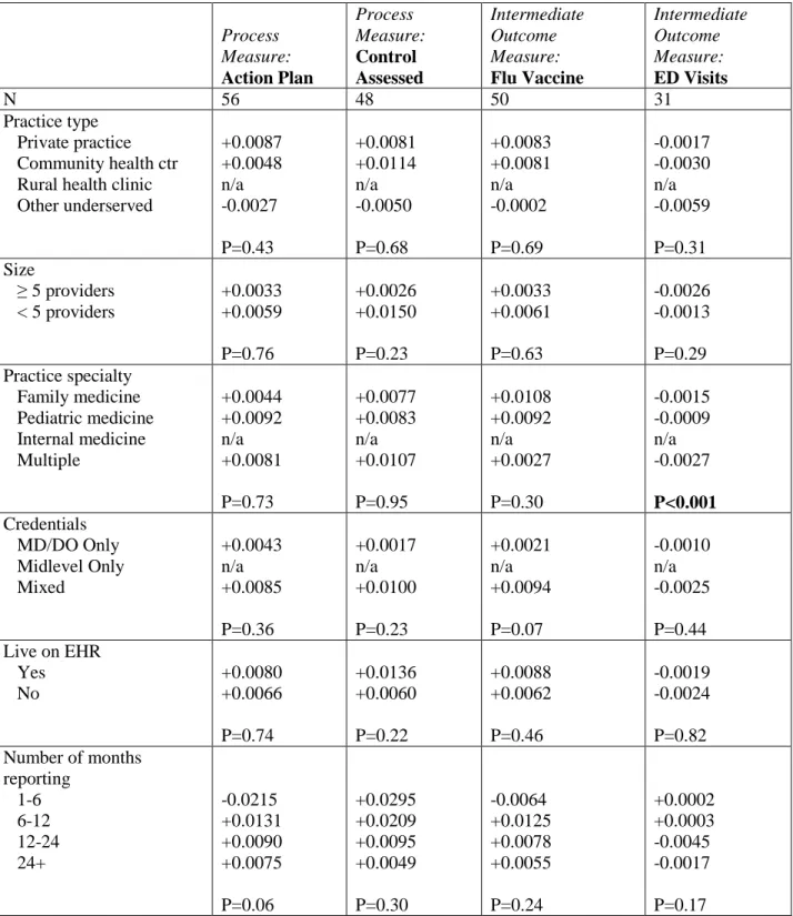 TABLE 5: Rate of Improvement in Asthma Process and Intermediate Outcome Quality Measures According to  Practice Characteristics, Excluding High Performing at Baseline Practices 