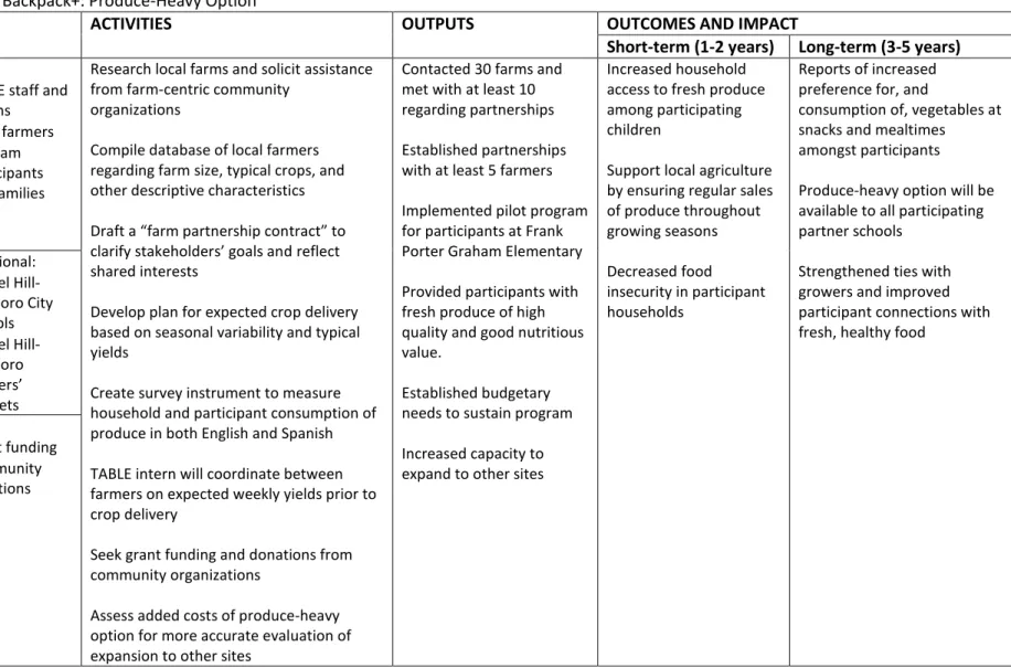 Figure 1. Backpack+: Produce-Heavy Option 