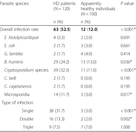 Table 2 Prevalence of intestinal parasitoses among HDpatients and apparently healthy individuals in Alexandria,Egypt (2014–2016)
