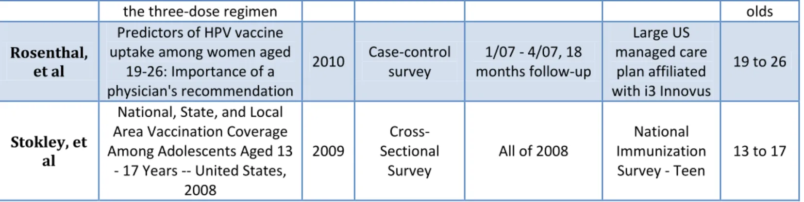 Table 2. Results of Individual Studies 