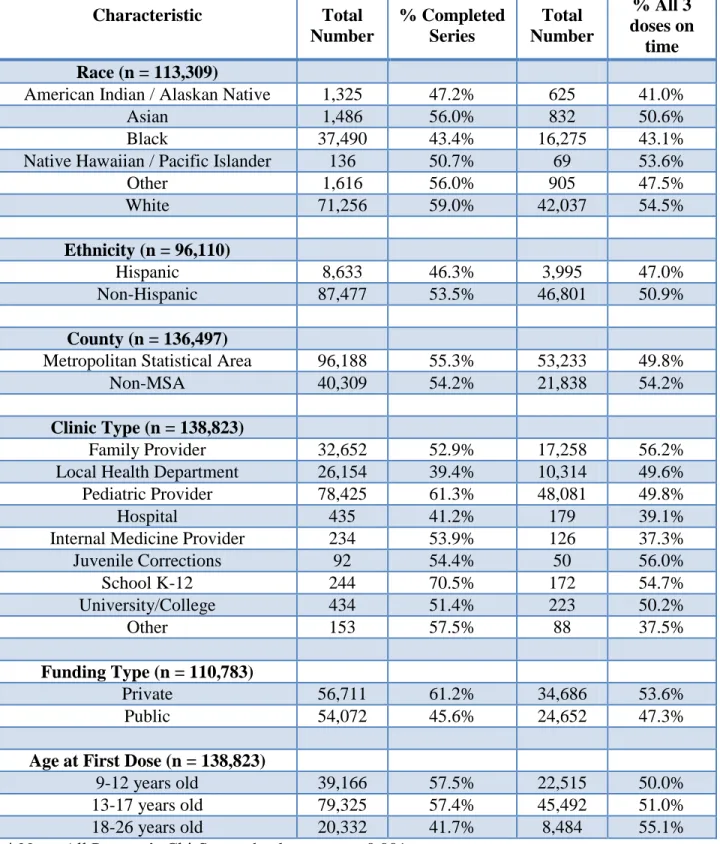 Table 2. Associations with HPV Vaccination Series Completion and On-Time Completion 