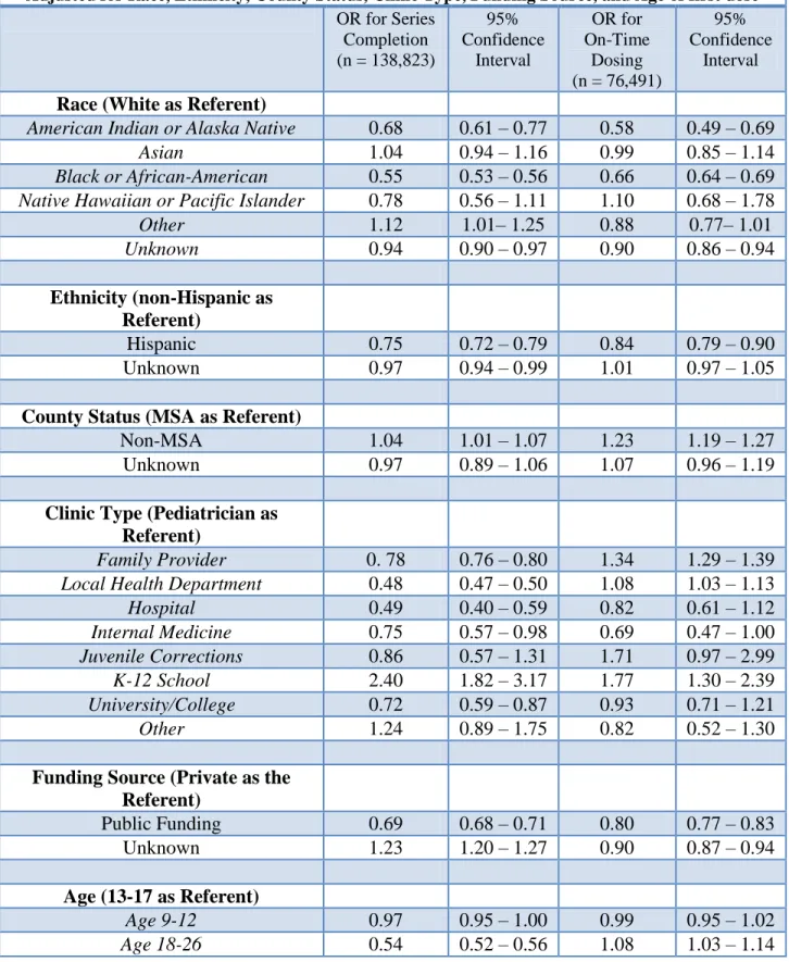 Table 3. Adjusted Associations with HPV Vaccination Series Completion and On-Time  Completion 