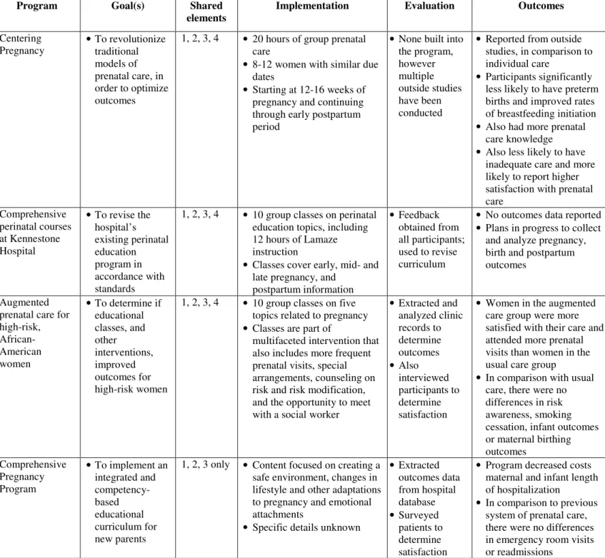 Table 1 – Summary of Studies with similarities to Pregnancy PREP 