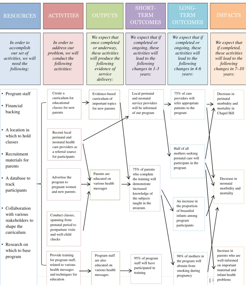 Figure 1 – Pregnancy PREP Logic Model 